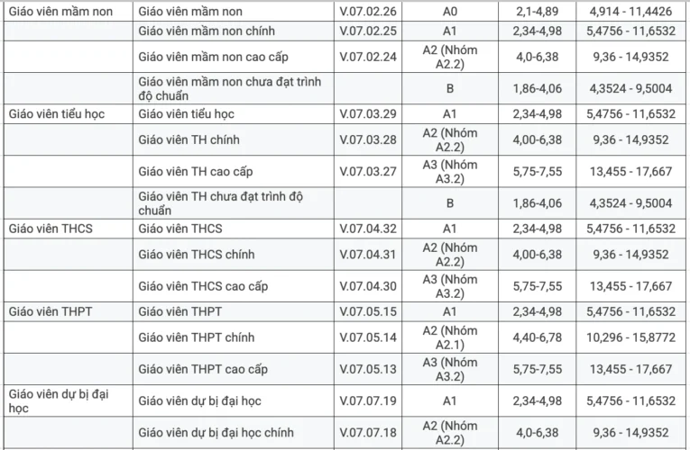 Lương giáo viên phổ thông dự kiến cao nhất gần 18 triệu đồng/tháng